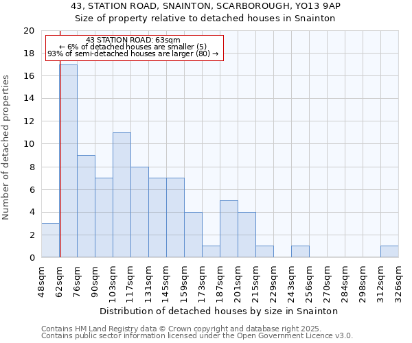43, STATION ROAD, SNAINTON, SCARBOROUGH, YO13 9AP: Size of property relative to detached houses houses in Snainton