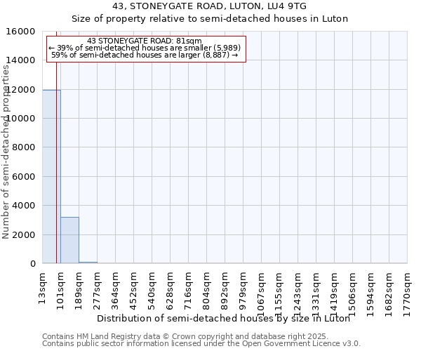 43, STONEYGATE ROAD, LUTON, LU4 9TG: Size of property relative to detached houses in Luton