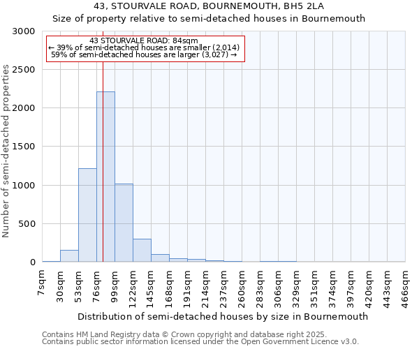 43, STOURVALE ROAD, BOURNEMOUTH, BH5 2LA: Size of property relative to semi-detached houses houses in Bournemouth