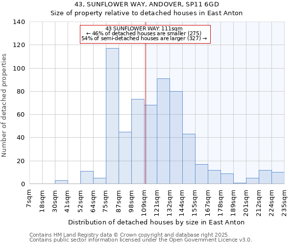 43, SUNFLOWER WAY, ANDOVER, SP11 6GD: Size of property relative to detached houses houses in East Anton
