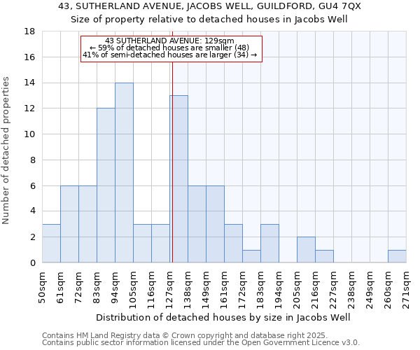 43, SUTHERLAND AVENUE, JACOBS WELL, GUILDFORD, GU4 7QX: Size of property relative to detached houses houses in Jacobs Well