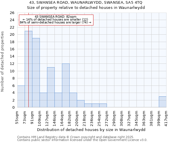 43, SWANSEA ROAD, WAUNARLWYDD, SWANSEA, SA5 4TQ: Size of property relative to detached houses houses in Waunarlwydd