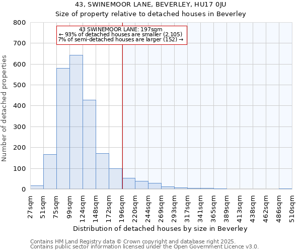 43, SWINEMOOR LANE, BEVERLEY, HU17 0JU: Size of property relative to detached houses houses in Beverley