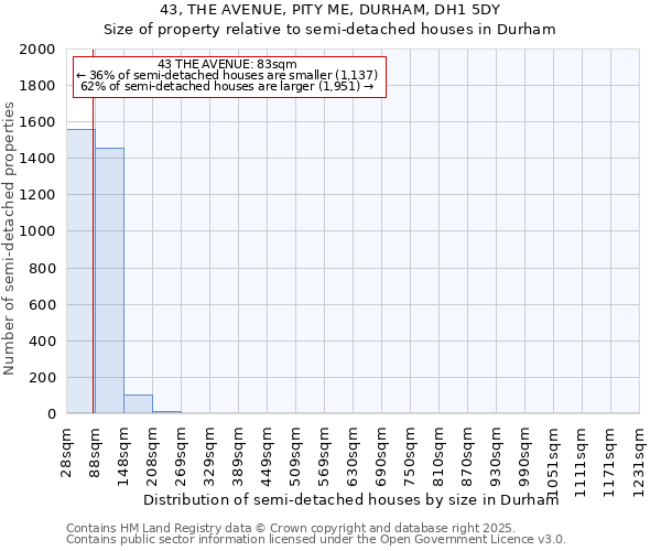 43, THE AVENUE, PITY ME, DURHAM, DH1 5DY: Size of property relative to semi-detached houses houses in Durham
