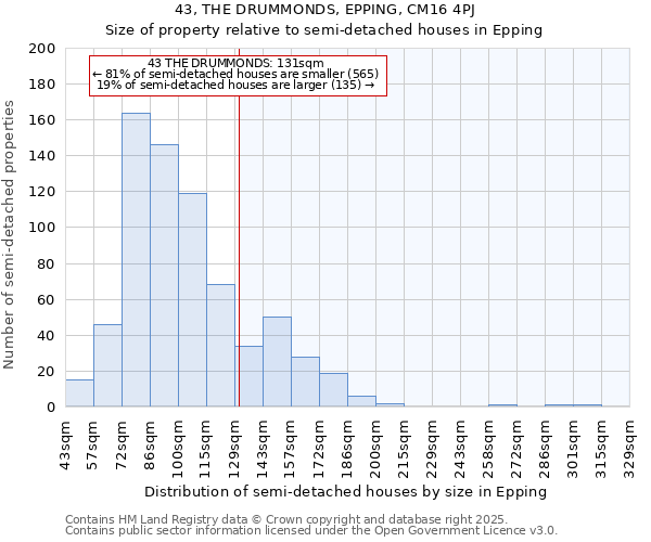 43, THE DRUMMONDS, EPPING, CM16 4PJ: Size of property relative to semi-detached houses houses in Epping