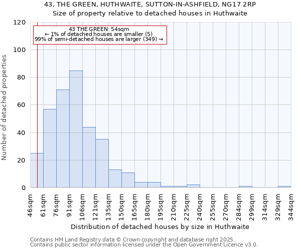 43, THE GREEN, HUTHWAITE, SUTTON-IN-ASHFIELD, NG17 2RP: Size of property relative to detached houses houses in Huthwaite