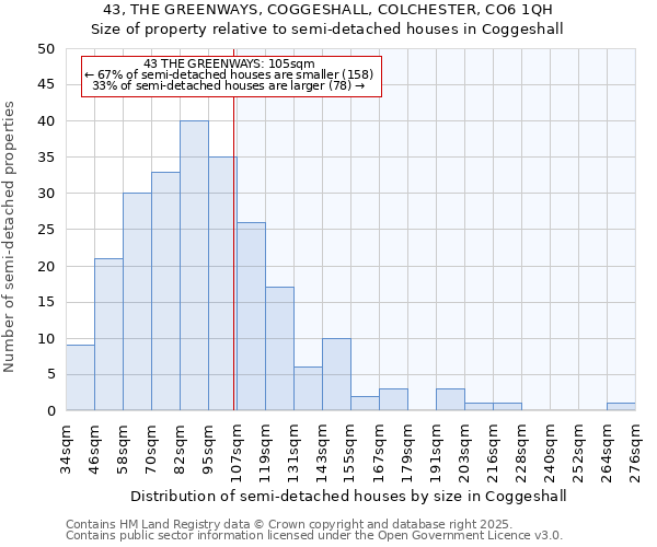 43, THE GREENWAYS, COGGESHALL, COLCHESTER, CO6 1QH: Size of property relative to semi-detached houses houses in Coggeshall