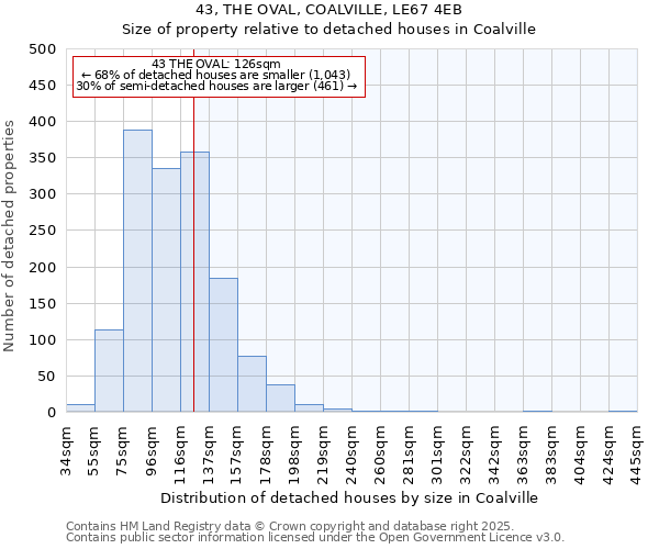 43, THE OVAL, COALVILLE, LE67 4EB: Size of property relative to detached houses houses in Coalville
