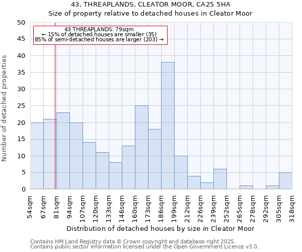 43, THREAPLANDS, CLEATOR MOOR, CA25 5HA: Size of property relative to detached houses houses in Cleator Moor