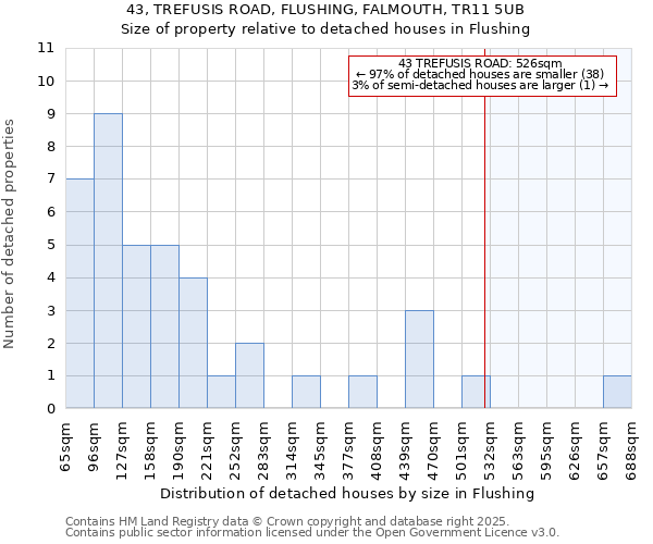 43, TREFUSIS ROAD, FLUSHING, FALMOUTH, TR11 5UB: Size of property relative to detached houses in Flushing