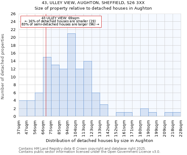 43, ULLEY VIEW, AUGHTON, SHEFFIELD, S26 3XX: Size of property relative to detached houses houses in Aughton