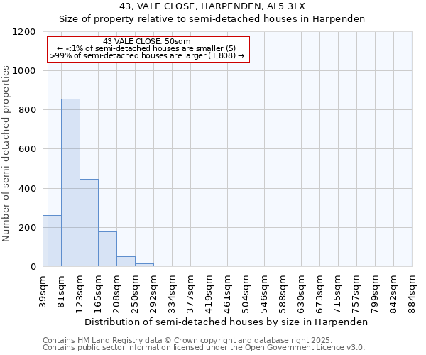 43, VALE CLOSE, HARPENDEN, AL5 3LX: Size of property relative to semi-detached houses houses in Harpenden