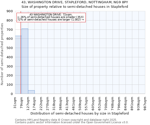 43, WASHINGTON DRIVE, STAPLEFORD, NOTTINGHAM, NG9 8PY: Size of property relative to semi-detached houses houses in Stapleford