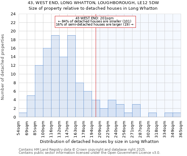 43, WEST END, LONG WHATTON, LOUGHBOROUGH, LE12 5DW: Size of property relative to detached houses houses in Long Whatton