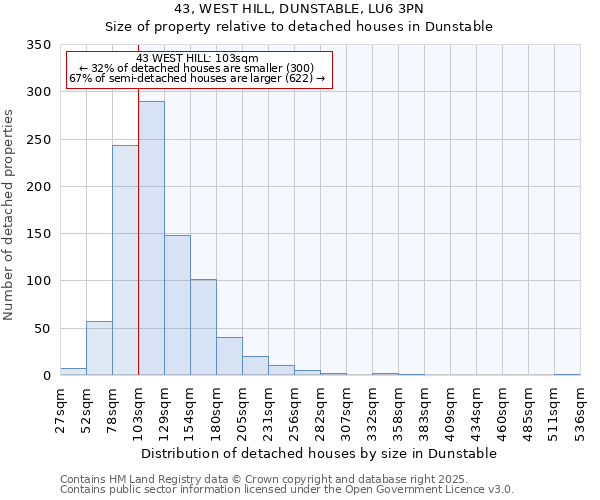 43, WEST HILL, DUNSTABLE, LU6 3PN: Size of property relative to detached houses houses in Dunstable