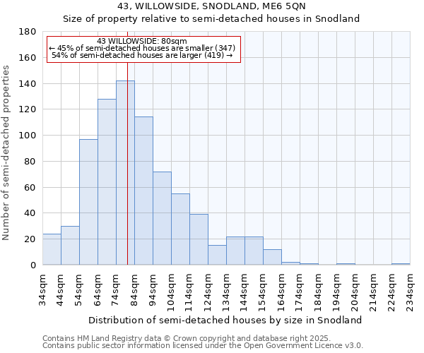 43, WILLOWSIDE, SNODLAND, ME6 5QN: Size of property relative to semi-detached houses houses in Snodland
