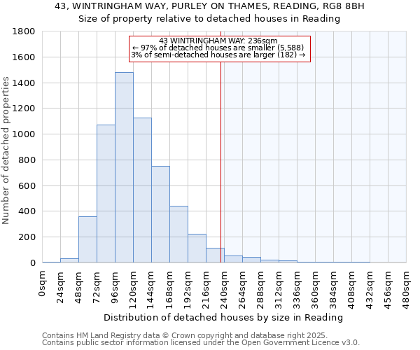 43, WINTRINGHAM WAY, PURLEY ON THAMES, READING, RG8 8BH: Size of property relative to detached houses in Reading