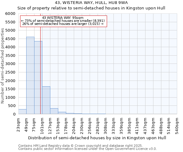 43, WISTERIA WAY, HULL, HU8 9WA: Size of property relative to semi-detached houses houses in Kingston upon Hull
