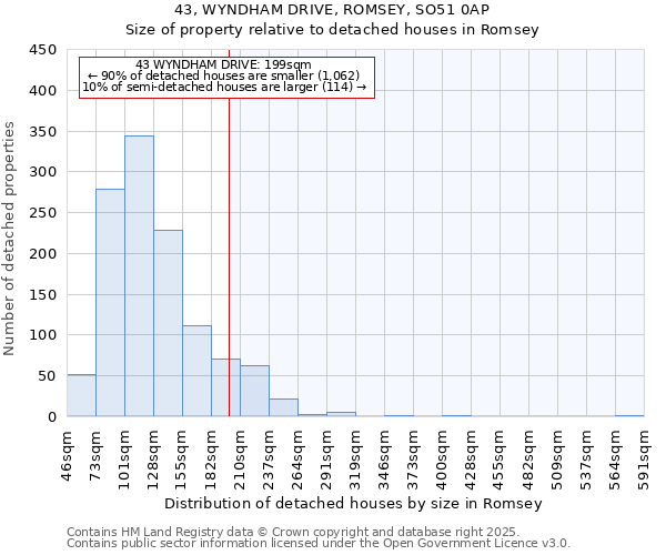 43, WYNDHAM DRIVE, ROMSEY, SO51 0AP: Size of property relative to detached houses houses in Romsey