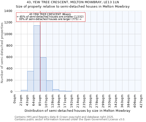 43, YEW TREE CRESCENT, MELTON MOWBRAY, LE13 1LN: Size of property relative to semi-detached houses houses in Melton Mowbray