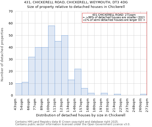 431, CHICKERELL ROAD, CHICKERELL, WEYMOUTH, DT3 4DG: Size of property relative to detached houses in Chickerell