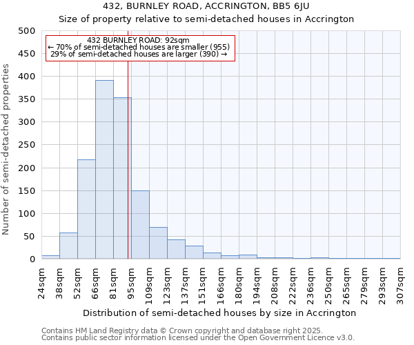 432, BURNLEY ROAD, ACCRINGTON, BB5 6JU: Size of property relative to semi-detached houses houses in Accrington