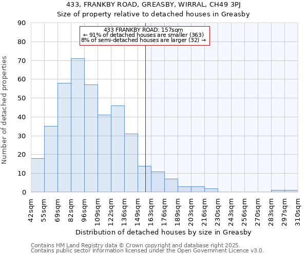433, FRANKBY ROAD, GREASBY, WIRRAL, CH49 3PJ: Size of property relative to detached houses houses in Greasby