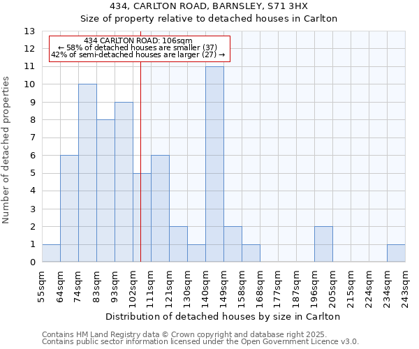 434, CARLTON ROAD, BARNSLEY, S71 3HX: Size of property relative to detached houses in Carlton