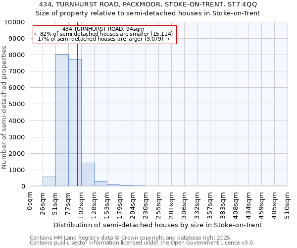 434, TURNHURST ROAD, PACKMOOR, STOKE-ON-TRENT, ST7 4QQ: Size of property relative to semi-detached houses houses in Stoke-on-Trent
