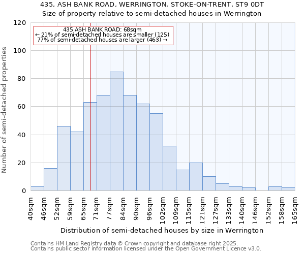 435, ASH BANK ROAD, WERRINGTON, STOKE-ON-TRENT, ST9 0DT: Size of property relative to semi-detached houses houses in Werrington