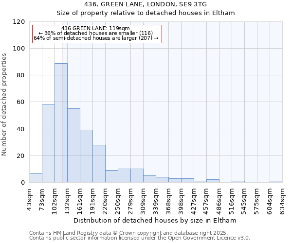 436, GREEN LANE, LONDON, SE9 3TG: Size of property relative to detached houses in Eltham