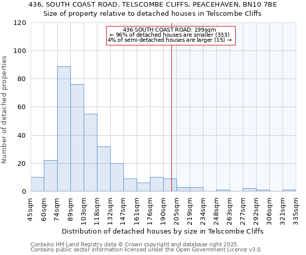 436, SOUTH COAST ROAD, TELSCOMBE CLIFFS, PEACEHAVEN, BN10 7BE: Size of property relative to detached houses in Telscombe Cliffs