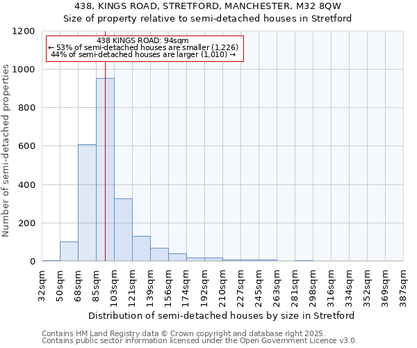 438, KINGS ROAD, STRETFORD, MANCHESTER, M32 8QW: Size of property relative to semi-detached houses houses in Stretford