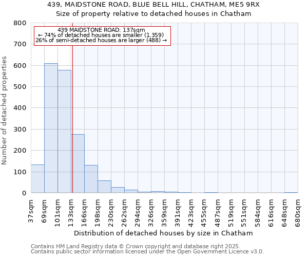 439, MAIDSTONE ROAD, BLUE BELL HILL, CHATHAM, ME5 9RX: Size of property relative to detached houses houses in Chatham