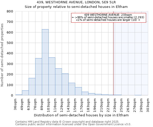 439, WESTHORNE AVENUE, LONDON, SE9 5LR: Size of property relative to semi-detached houses houses in Eltham