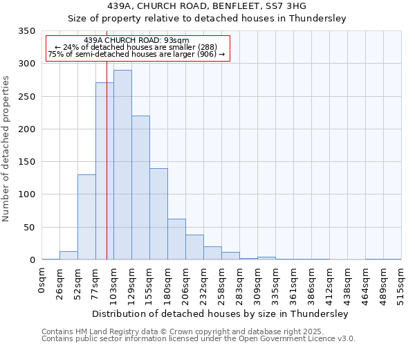 439A, CHURCH ROAD, BENFLEET, SS7 3HG: Size of property relative to detached houses houses in Thundersley