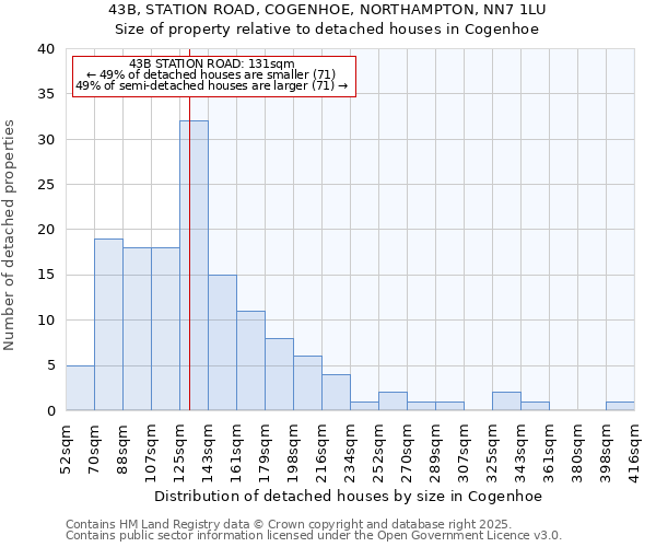 43B, STATION ROAD, COGENHOE, NORTHAMPTON, NN7 1LU: Size of property relative to detached houses houses in Cogenhoe