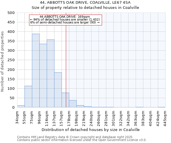 44, ABBOTTS OAK DRIVE, COALVILLE, LE67 4SA: Size of property relative to detached houses houses in Coalville