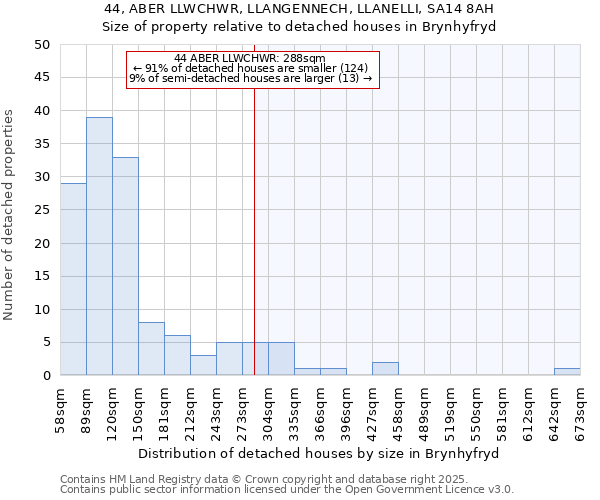 44, ABER LLWCHWR, LLANGENNECH, LLANELLI, SA14 8AH: Size of property relative to detached houses in Brynhyfryd