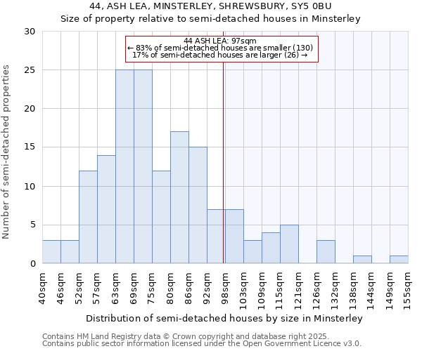 44, ASH LEA, MINSTERLEY, SHREWSBURY, SY5 0BU: Size of property relative to semi-detached houses houses in Minsterley