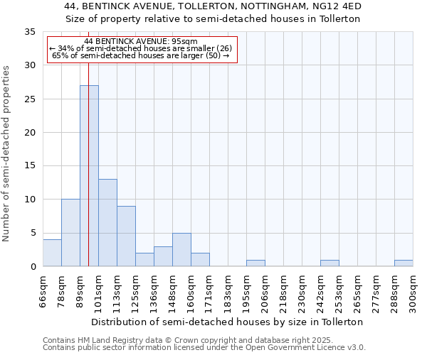 44, BENTINCK AVENUE, TOLLERTON, NOTTINGHAM, NG12 4ED: Size of property relative to detached houses in Tollerton