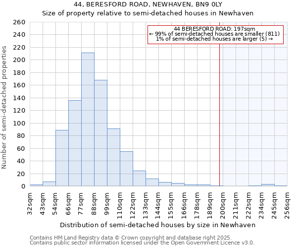 44, BERESFORD ROAD, NEWHAVEN, BN9 0LY: Size of property relative to semi-detached houses houses in Newhaven