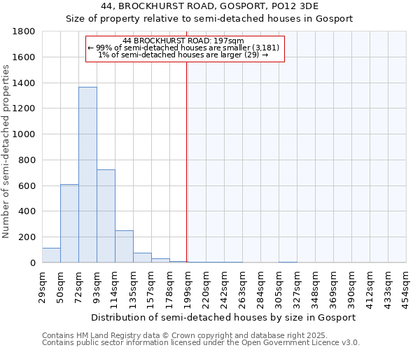 44, BROCKHURST ROAD, GOSPORT, PO12 3DE: Size of property relative to semi-detached houses houses in Gosport