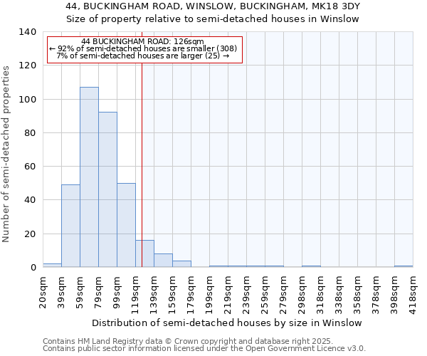 44, BUCKINGHAM ROAD, WINSLOW, BUCKINGHAM, MK18 3DY: Size of property relative to semi-detached houses houses in Winslow