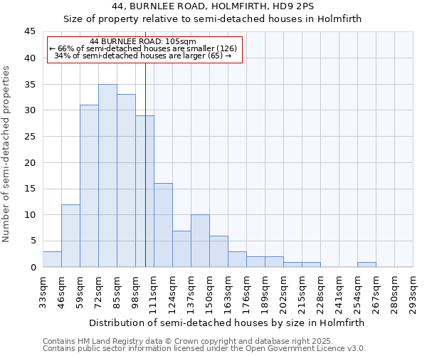 44, BURNLEE ROAD, HOLMFIRTH, HD9 2PS: Size of property relative to detached houses in Holmfirth