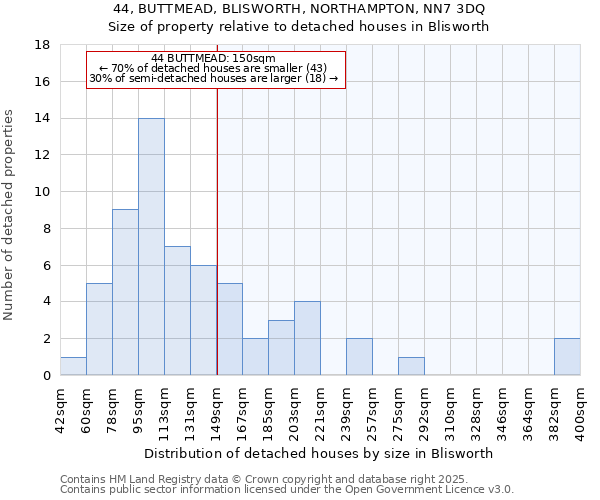 44, BUTTMEAD, BLISWORTH, NORTHAMPTON, NN7 3DQ: Size of property relative to detached houses houses in Blisworth