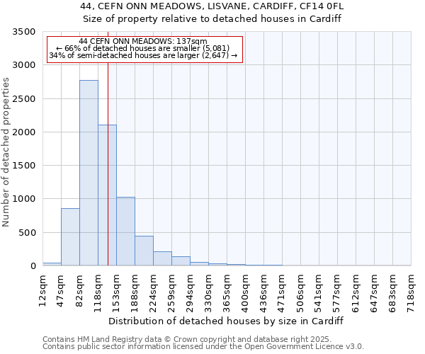 44, CEFN ONN MEADOWS, LISVANE, CARDIFF, CF14 0FL: Size of property relative to detached houses houses in Cardiff