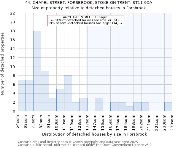 44, CHAPEL STREET, FORSBROOK, STOKE-ON-TRENT, ST11 9DA: Size of property relative to detached houses houses in Forsbrook