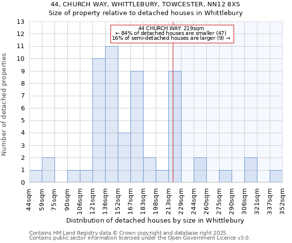 44, CHURCH WAY, WHITTLEBURY, TOWCESTER, NN12 8XS: Size of property relative to detached houses houses in Whittlebury