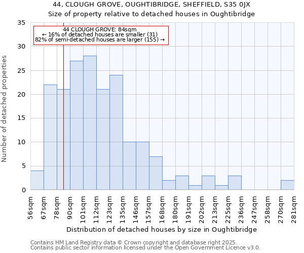 44, CLOUGH GROVE, OUGHTIBRIDGE, SHEFFIELD, S35 0JX: Size of property relative to detached houses houses in Oughtibridge